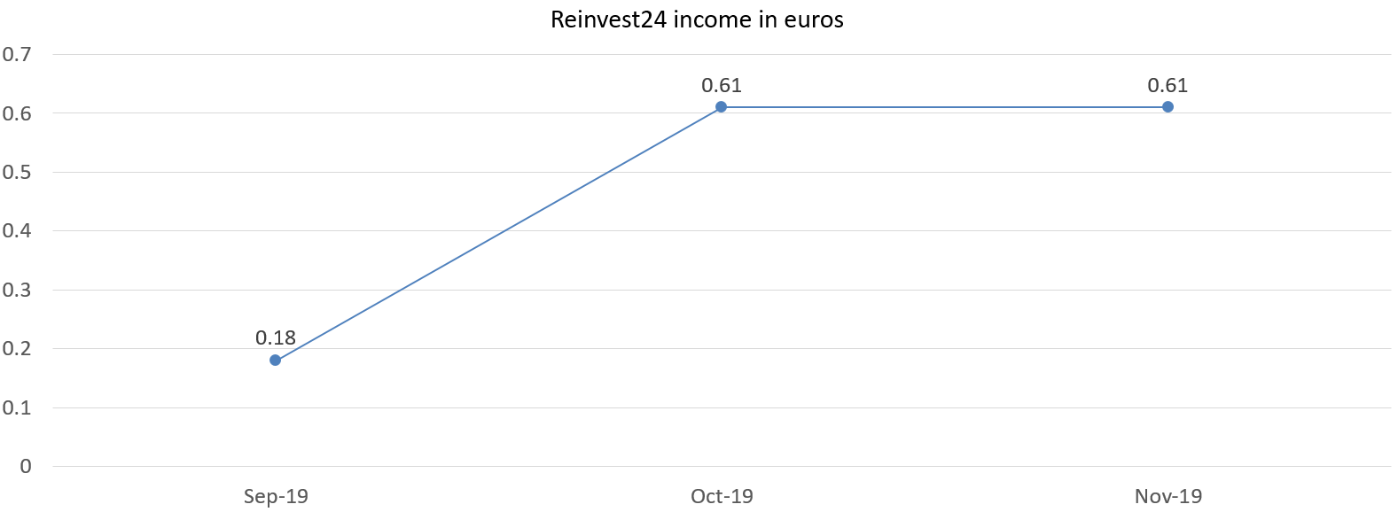 Reinvest24 interest income in november 2019
