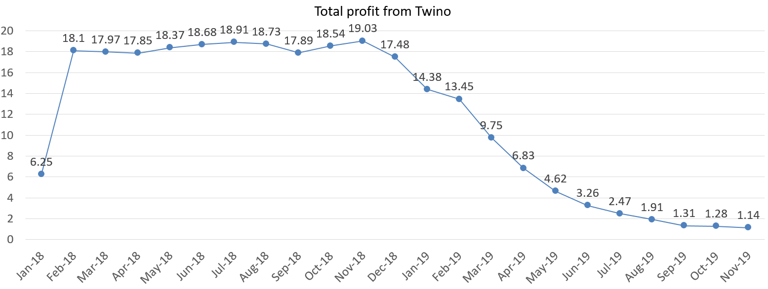 Total profit from Twino accounts in November 2019