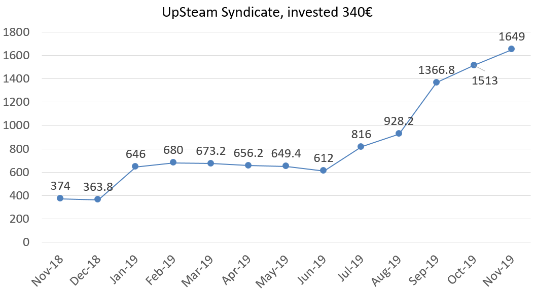UpSteam syndicate worth at 30th November 2019, invested 340
