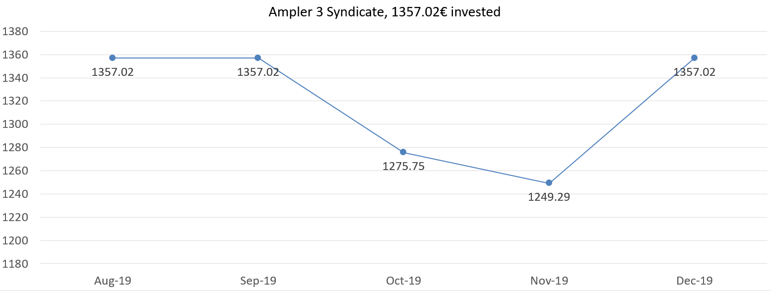 Ampler 3 syndicate net worth december 2019