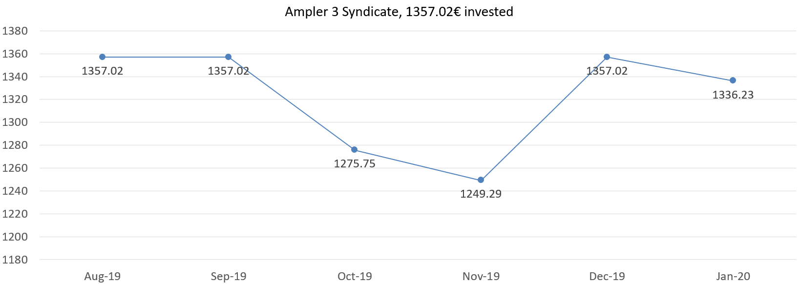Ampler 3 Syndicate, 1357,02 euros invested, january 2020 portfolio