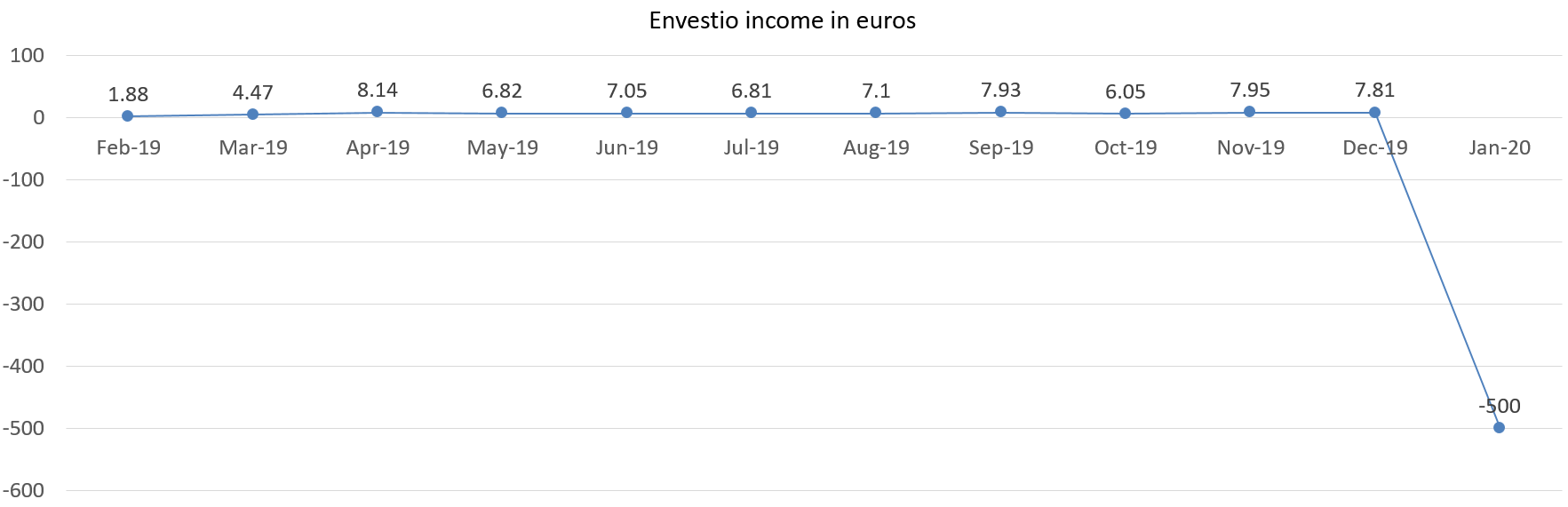 Envestio income in euros january 2020