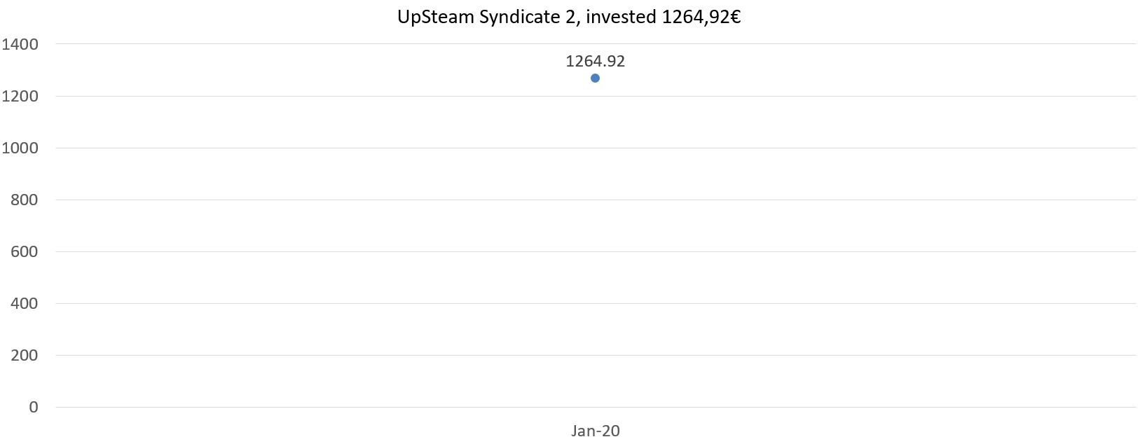 UpSteam Syndicate 2, invested 1264,92 euros, january 2020