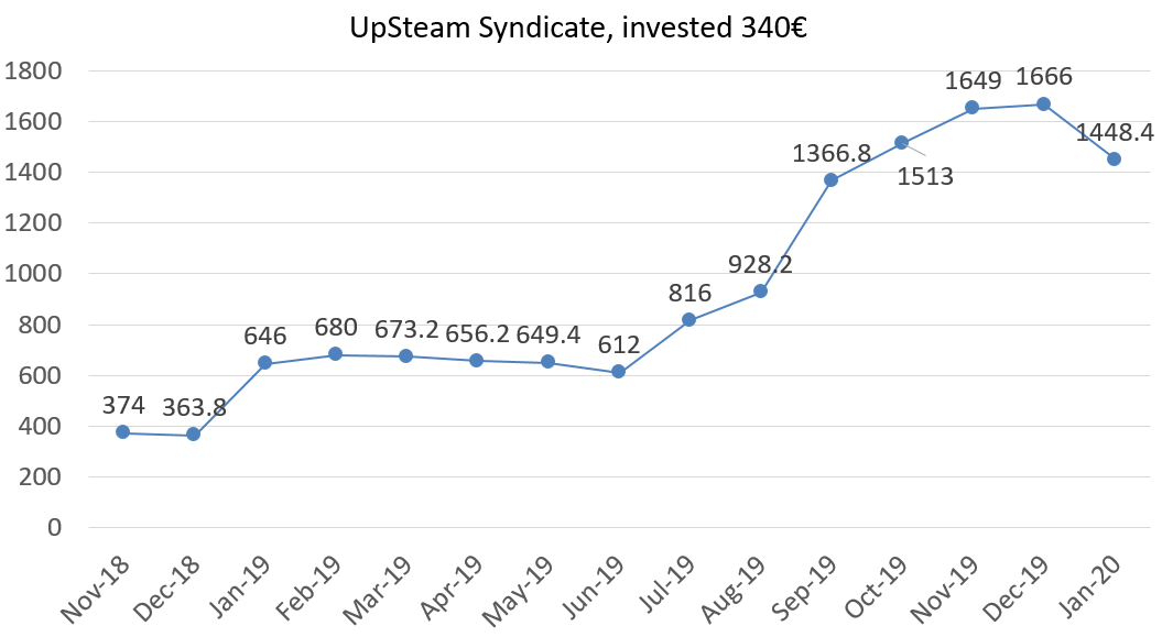 UpSteam Syndicate, invested 340, january 2020