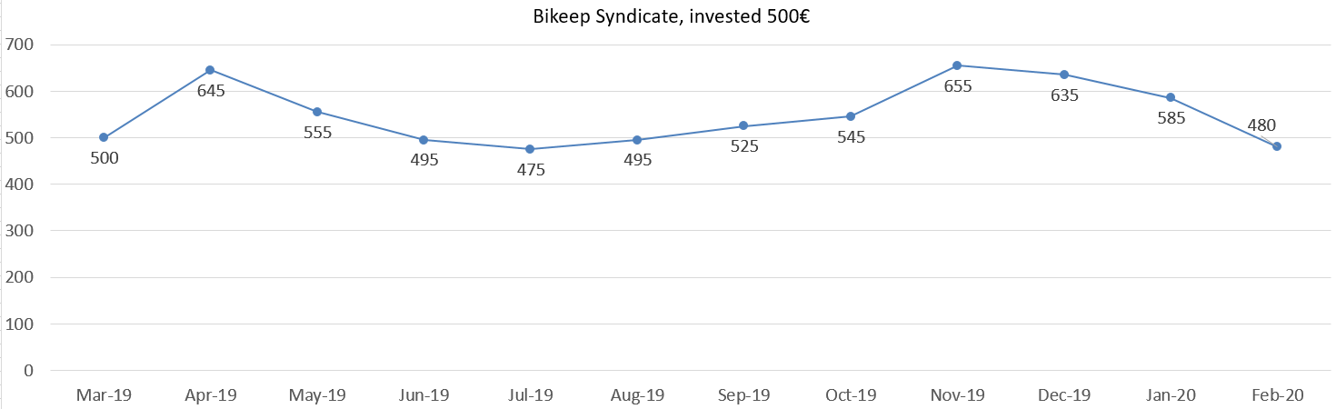 Bikeep Syndicate, invested 500, february 2020