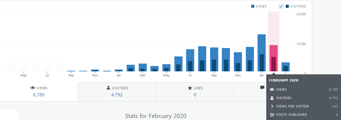 Financefreedom.eu blog statistics for february 2020