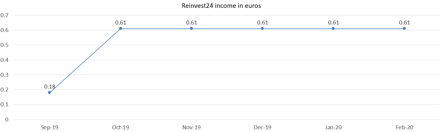 Reinvest24 interest income in euros february 2020