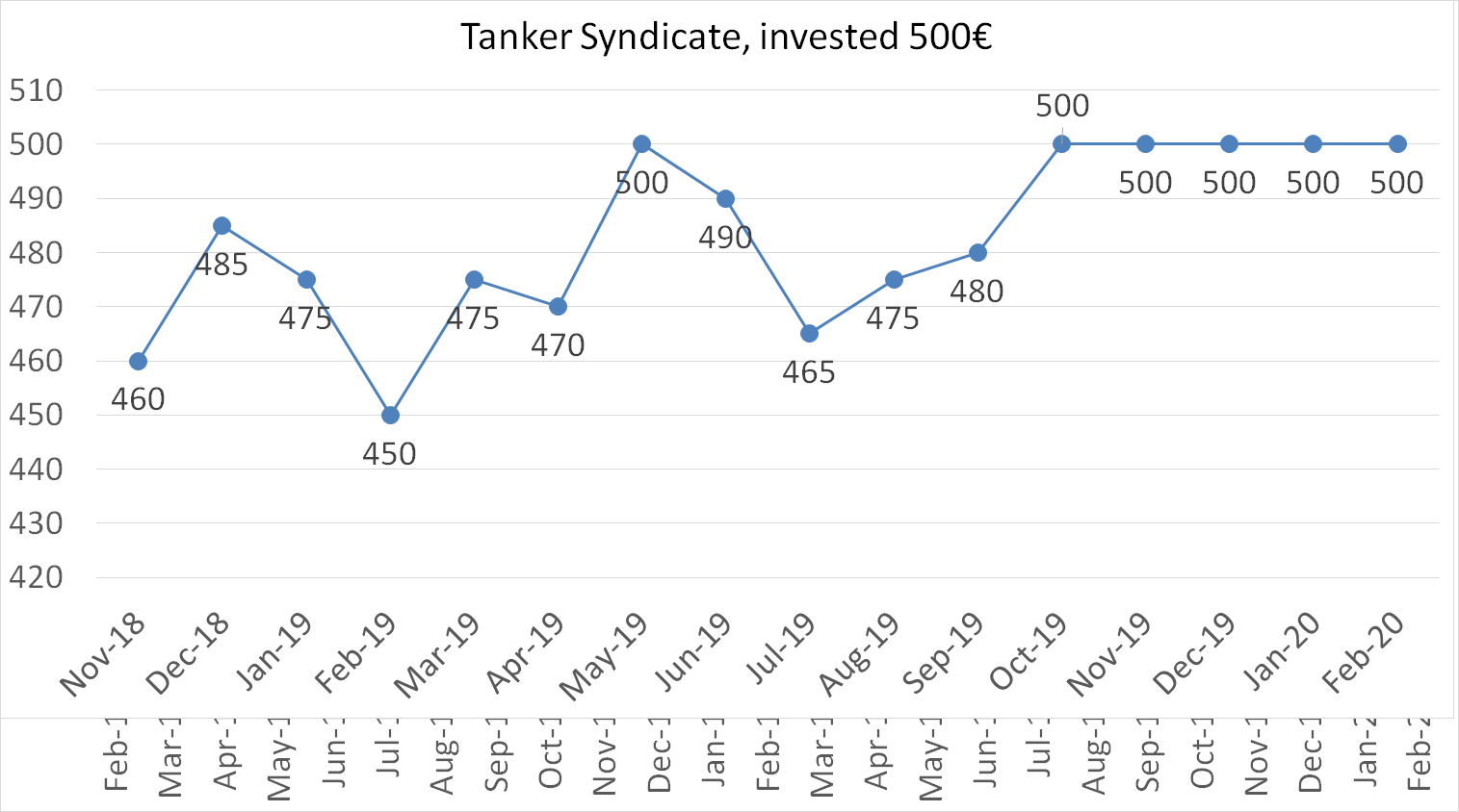 Tanker Syndicate, invested 500€, february 2020