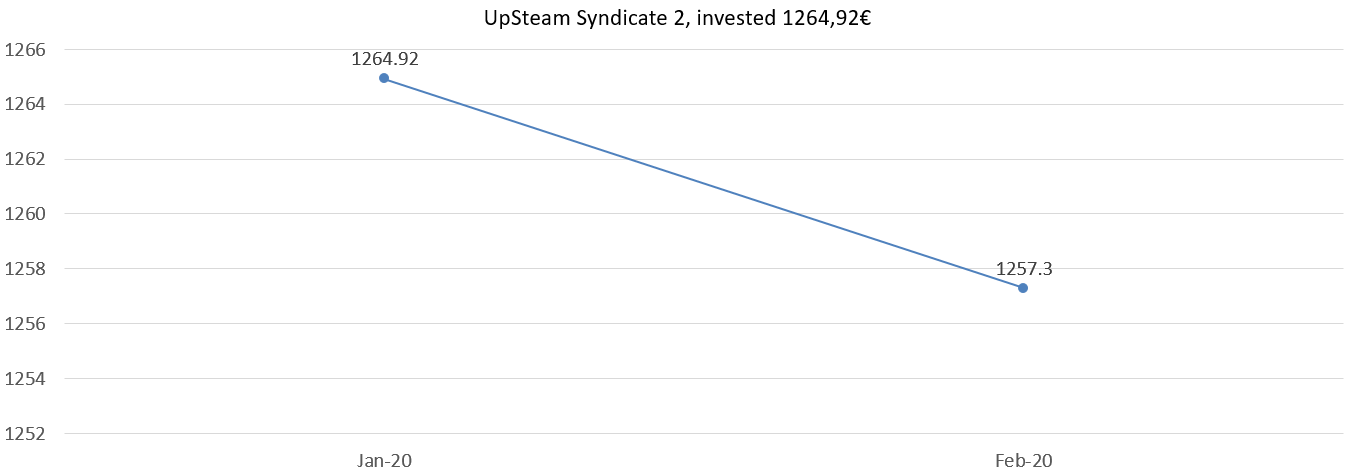 UpSteam Syndicate 2, invested 1264,92 euros, february 2020