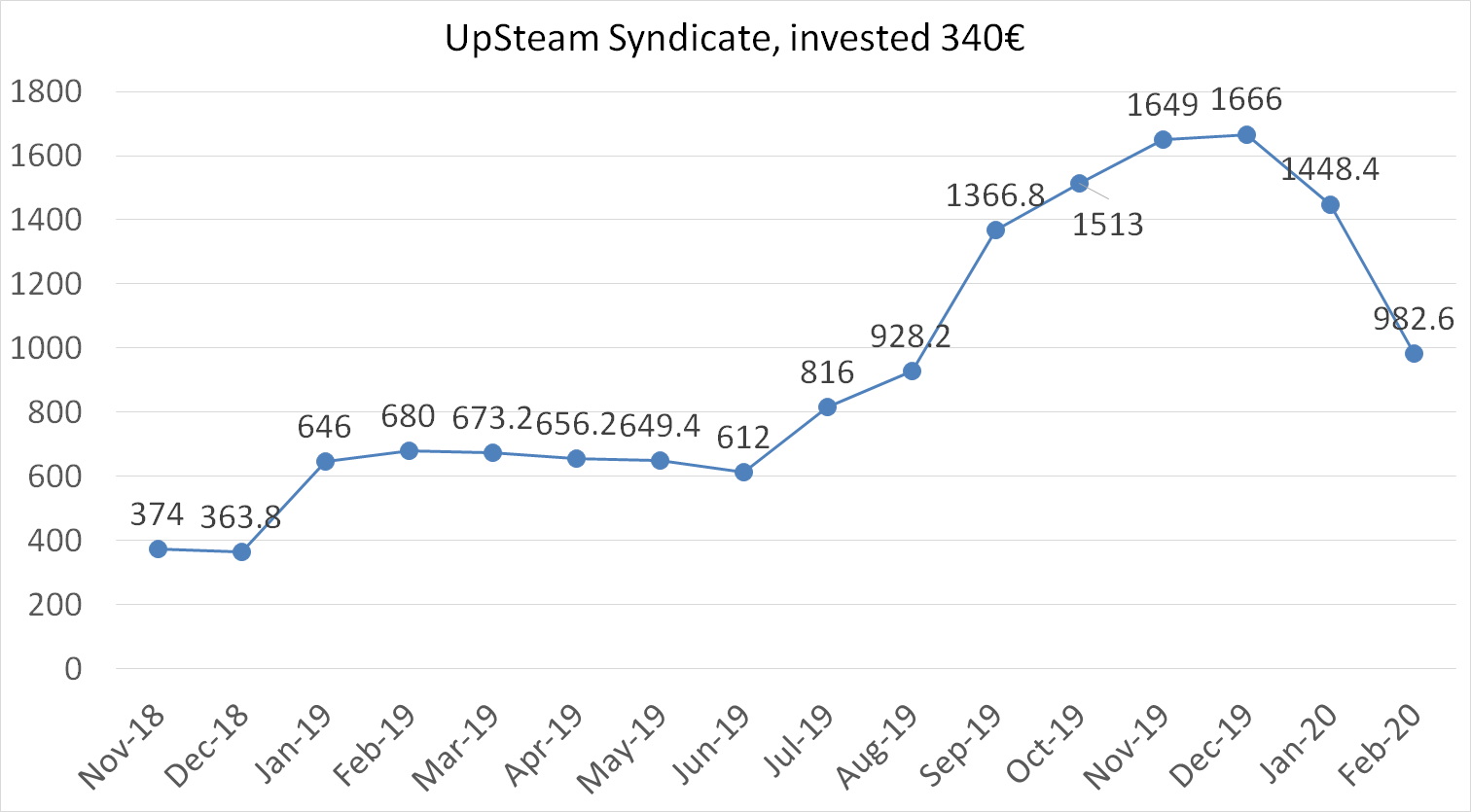 UpSteam Syndicate, invested 340 euros, february 2020