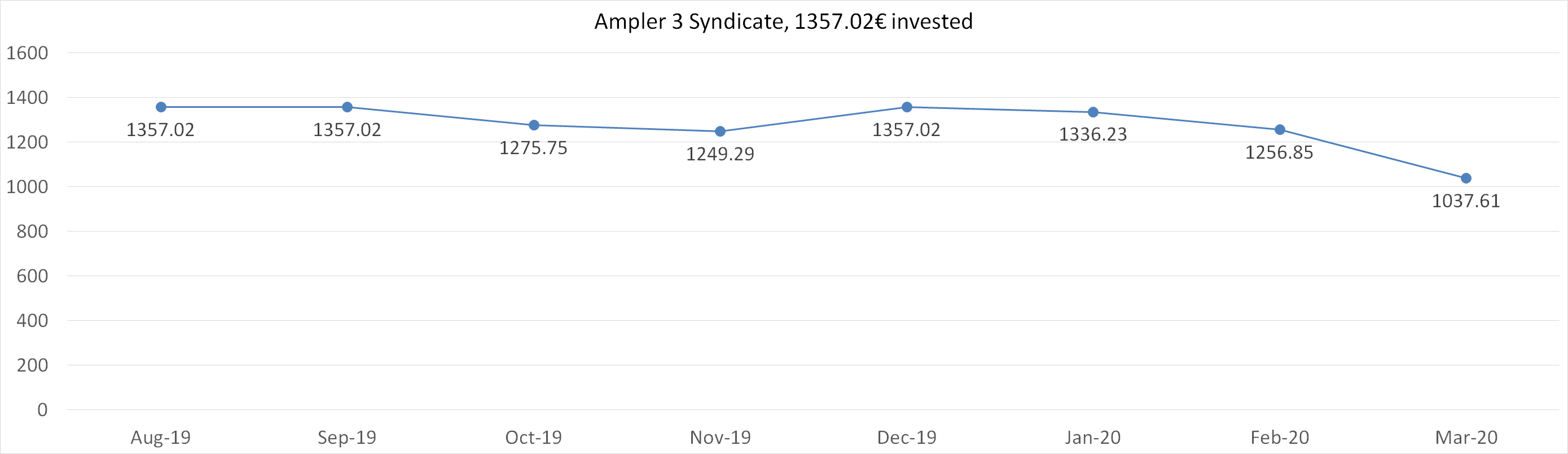 Ampler 3 syndicate, 1357,02 worth in march 2020