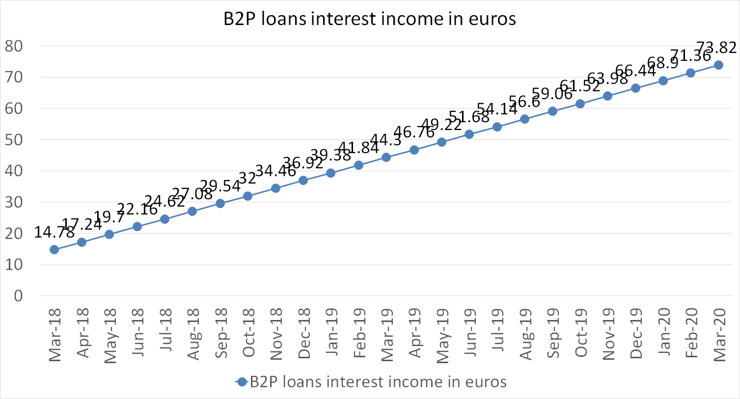 B2P loans interest income in euros in march 2020