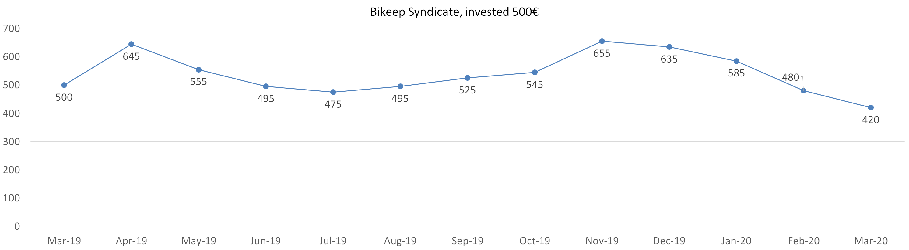 Bikeep syndicate, invested 500 worth in march 2020