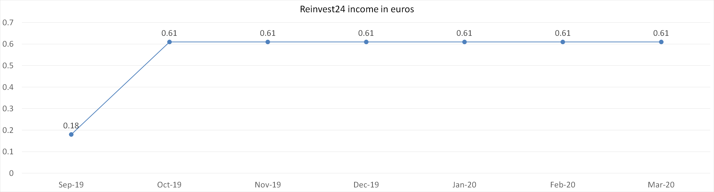 Reinvest24 income in euros in march 2020