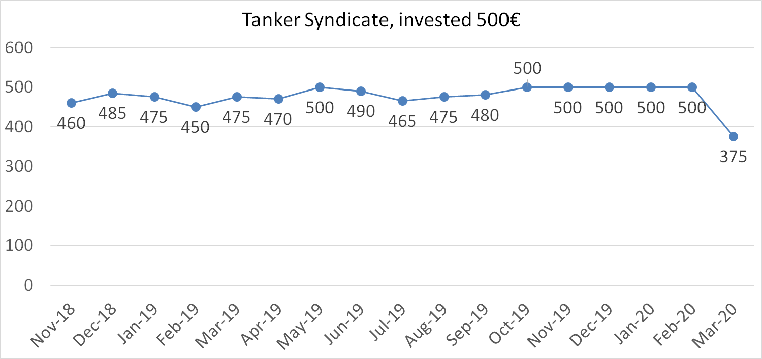 Tanker syndicate, invested 500 worth in march 2020