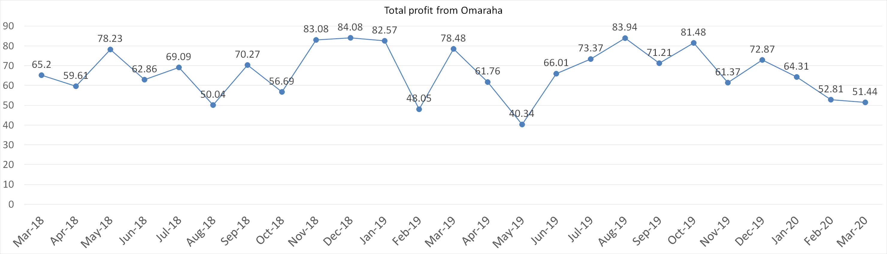 Total profit from Omaraha in march 2020