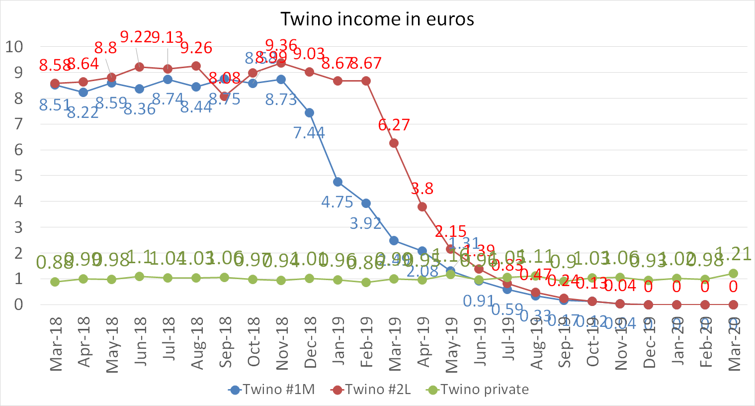 Twino income in euros in march 2020