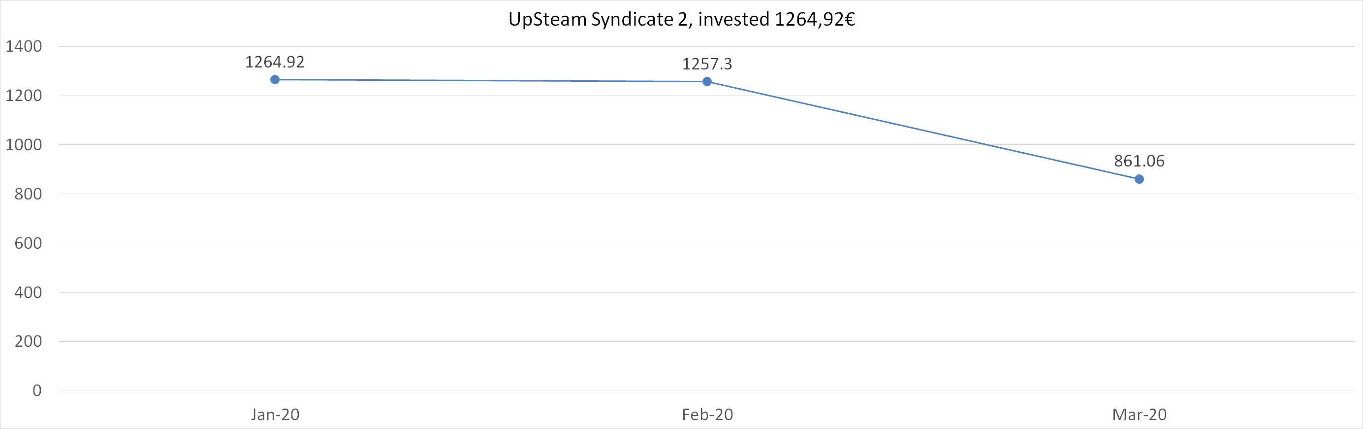 UpSteam syndicate 2, invested 1264,92 euros in march 2020