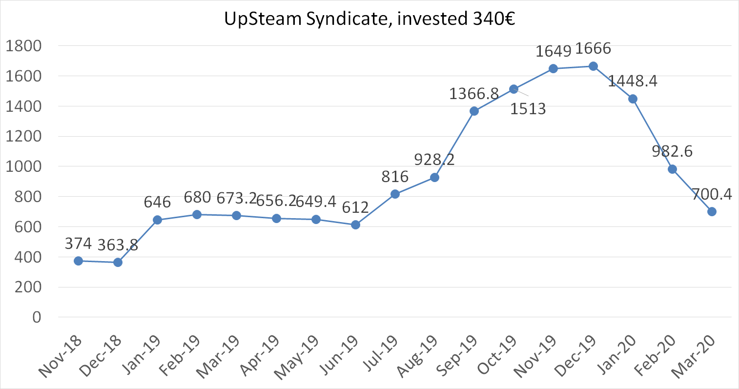 UpSteam syndicate, invested 340 worth in march 2020