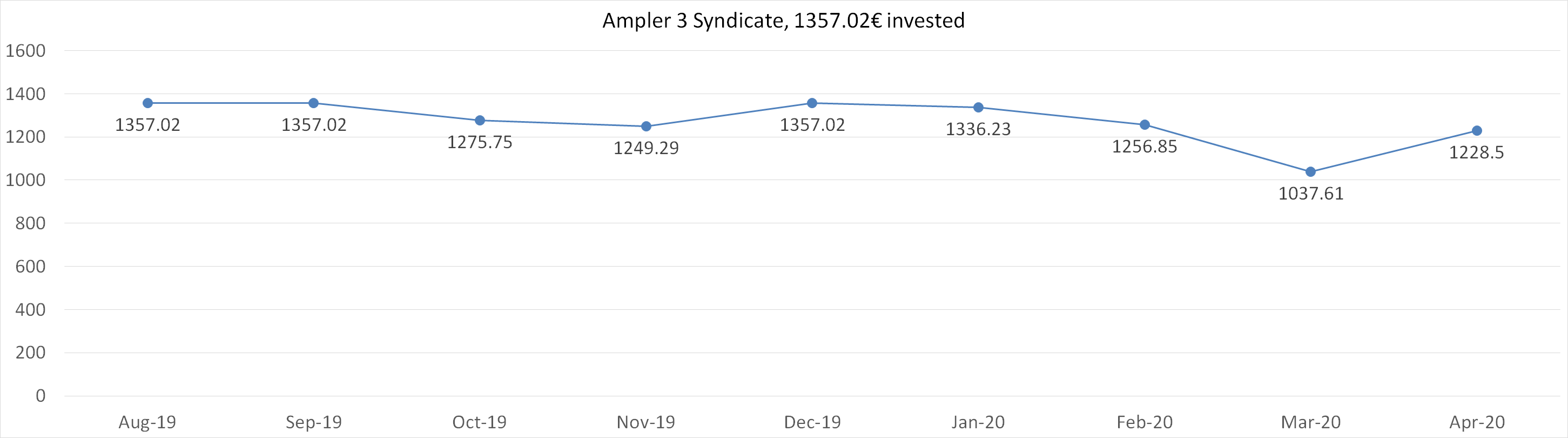 Ampler 3 syndicate net worth april 2002