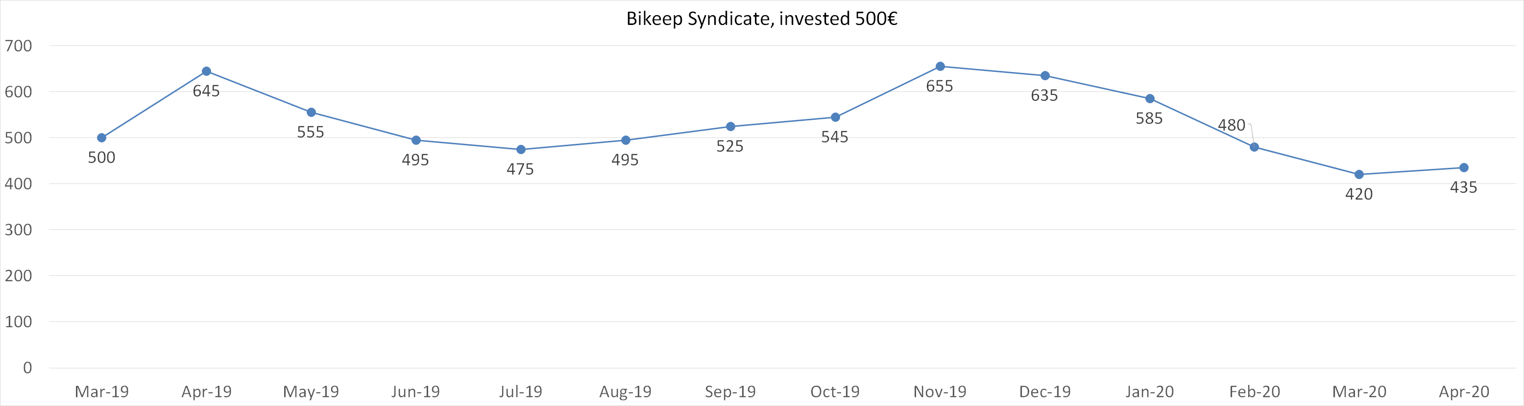 Bikeep syndicate net worth april 2020