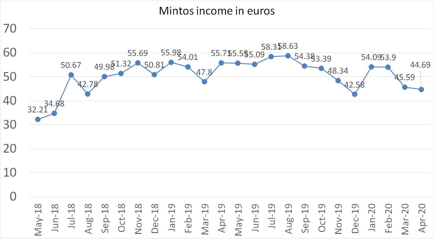 Mintos income in euros april 2020