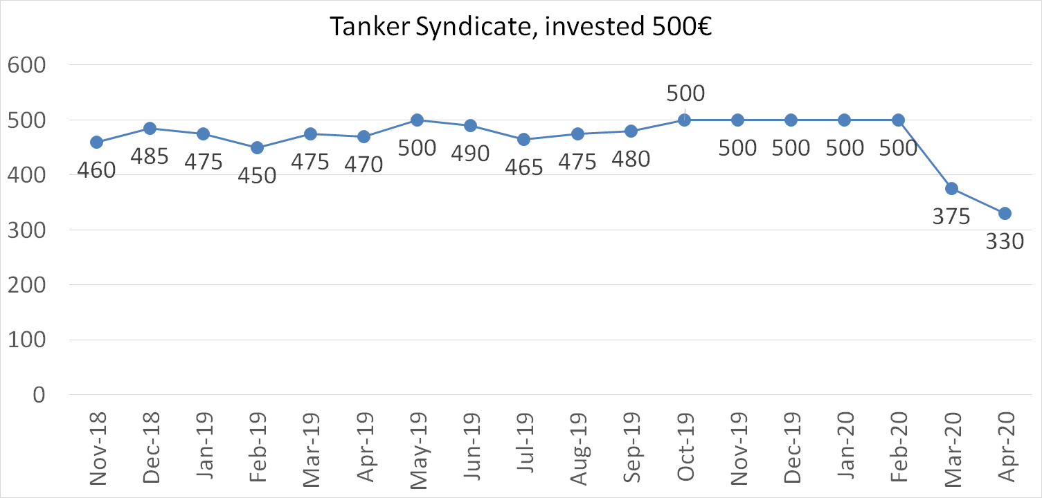 Tanker syndicate net worth april 2020