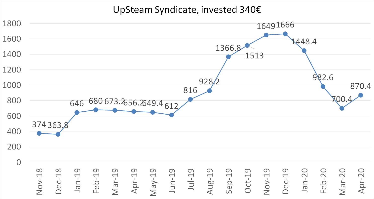 UpSteam Syndicate net worth in april 2020