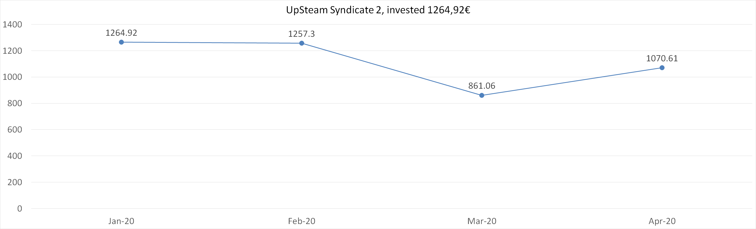 UpSteam syndicate 2 net worth april 2020