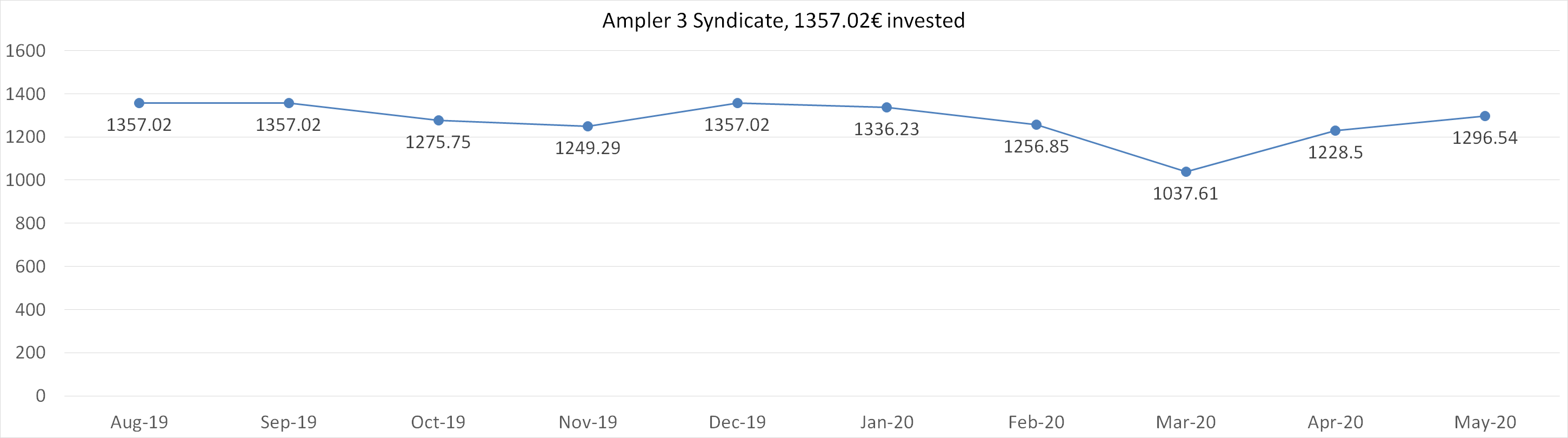 Ampler 3 syndicate, 1357,02 euros invested, may 2020