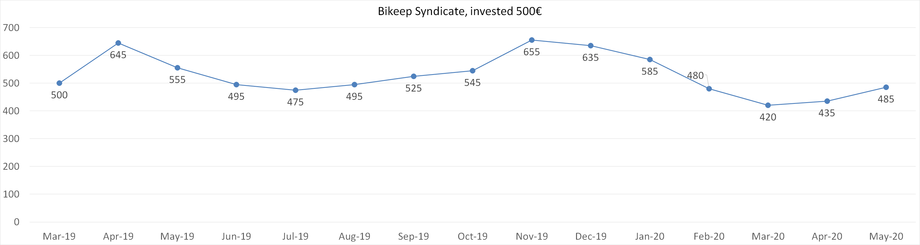 Bikeep syndicate, invested 500 euros, may 2020