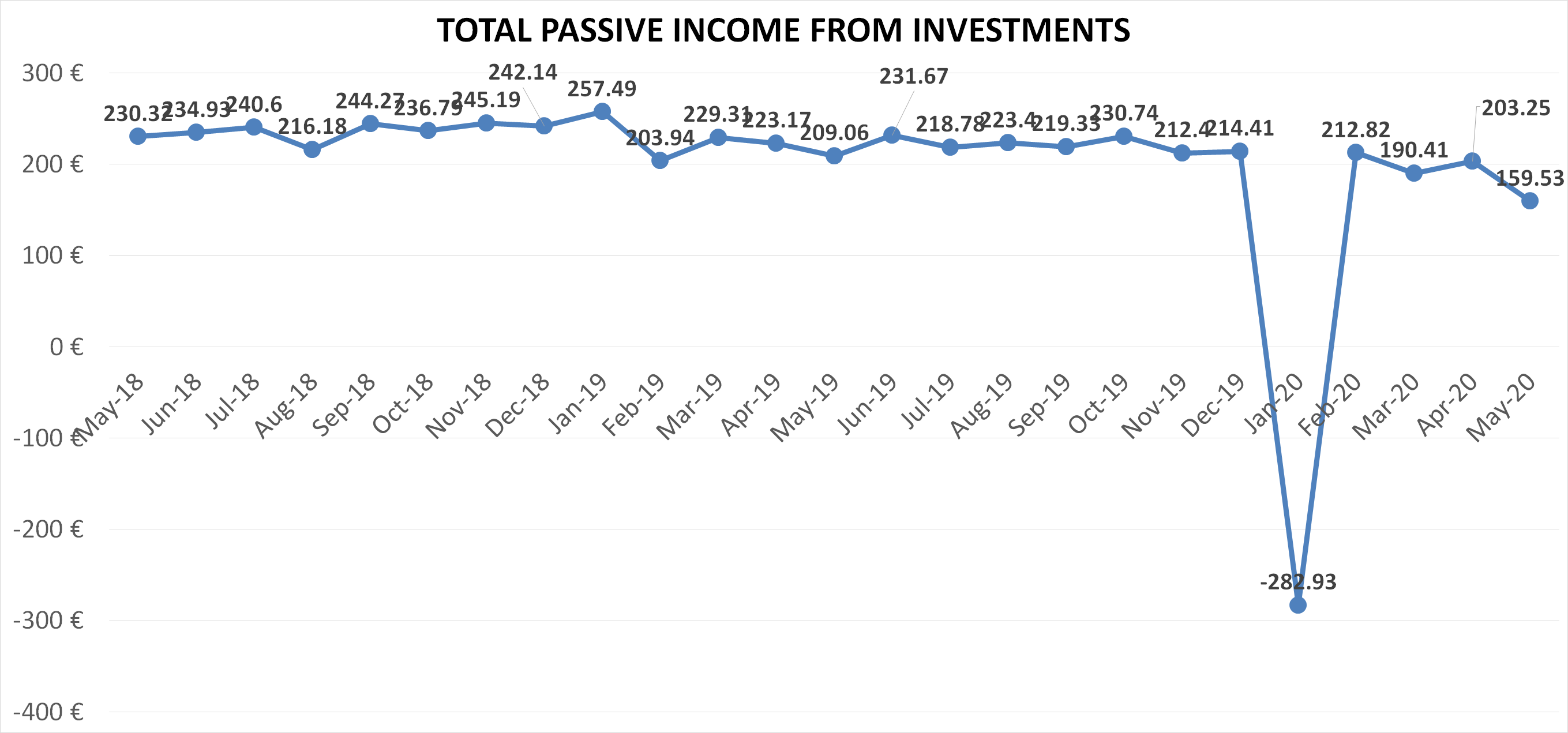 Total passive income from investments may 2020