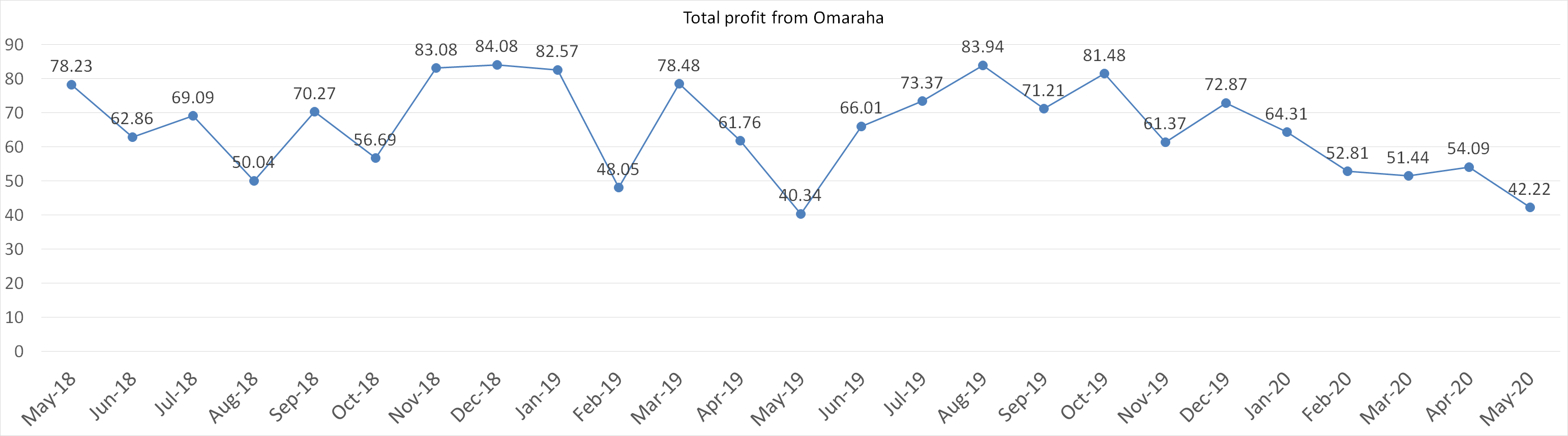 Total profit from Omaraha may 2002