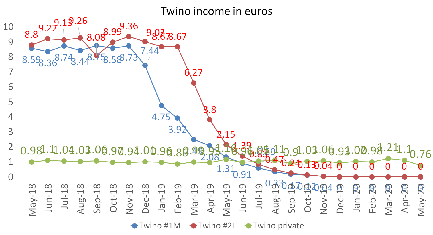 Twino income in euros may 2020
