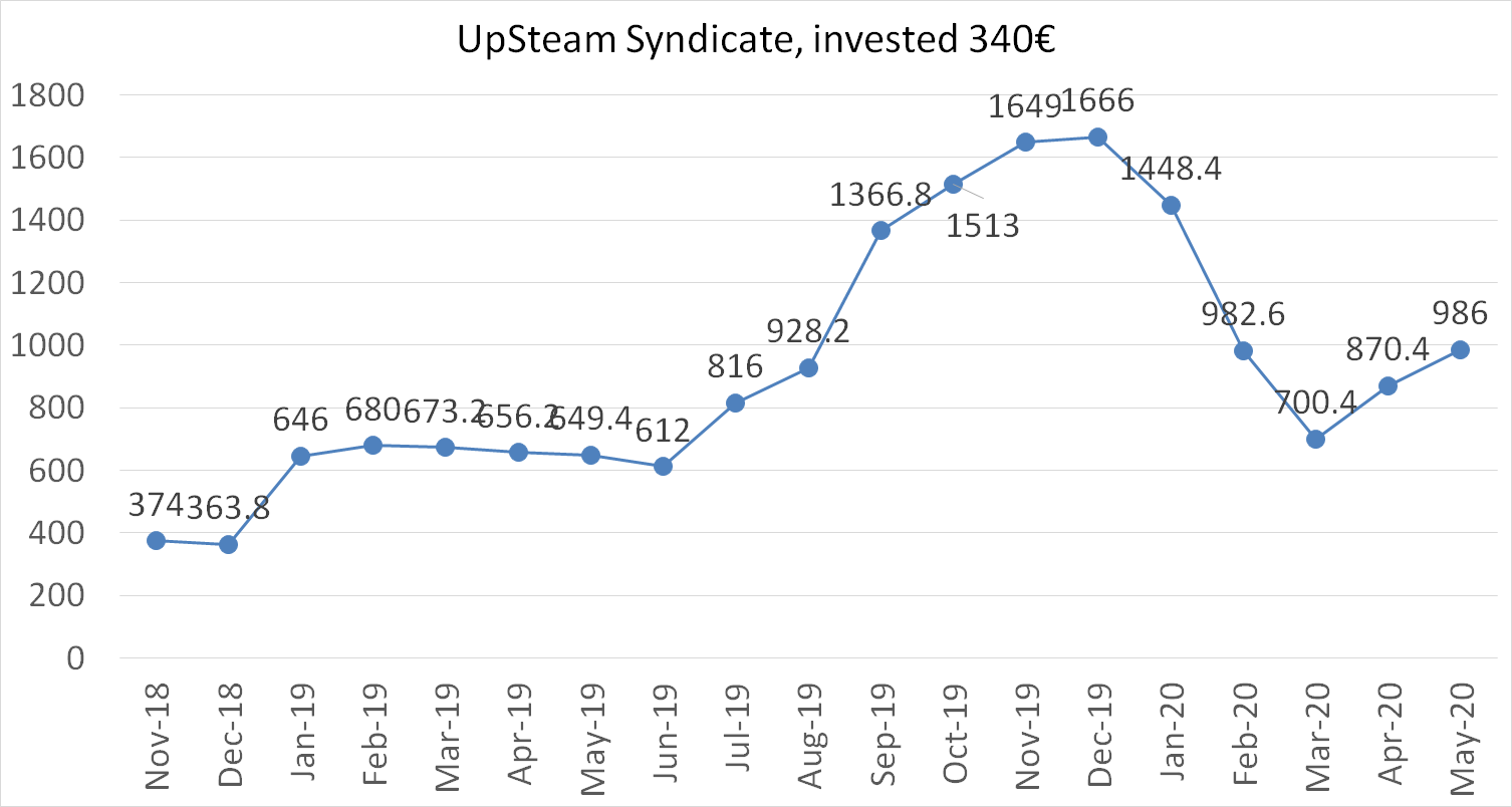 UpSteam Syndicate, invested 340 euros, may 2020
