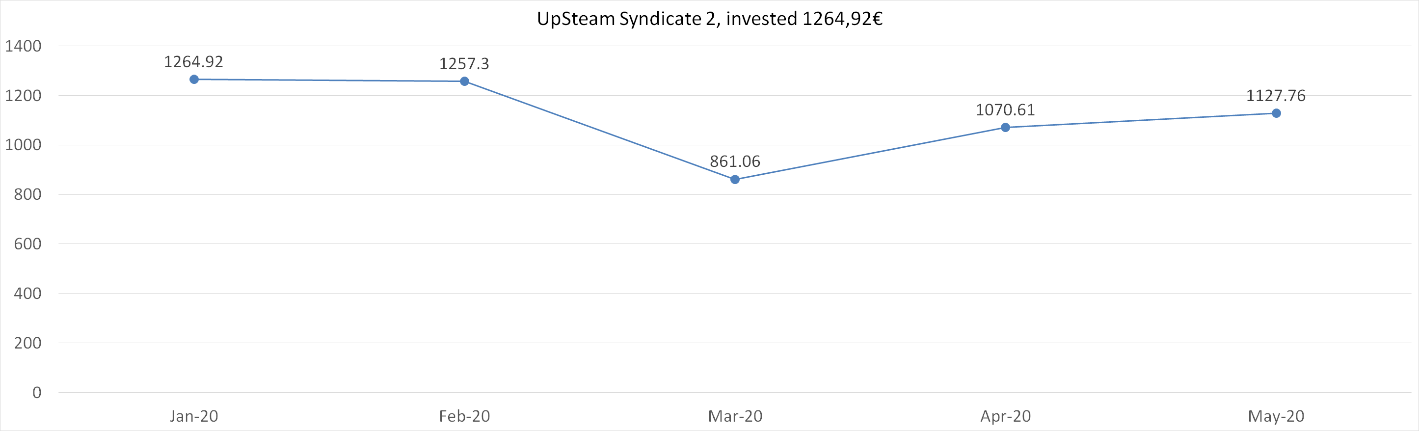 Upsteam syndicate 2, invested 1264,92 euros, may 2020