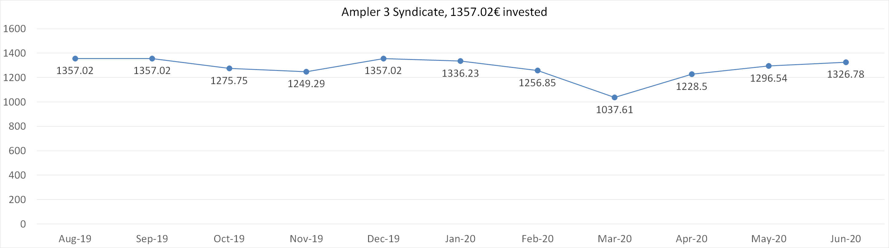 Ampler 3 syndicate worth june 2020