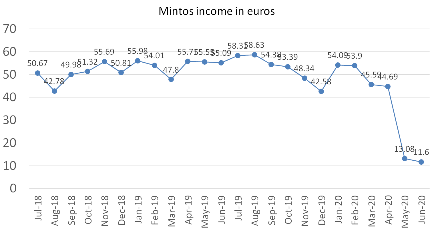 Mintos interest income in june 2020