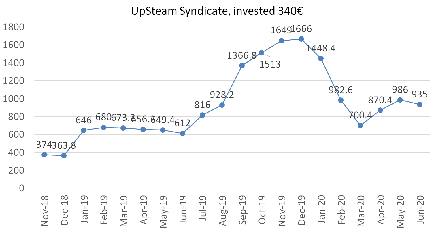 UpSteam syndicate investment worth june 2020