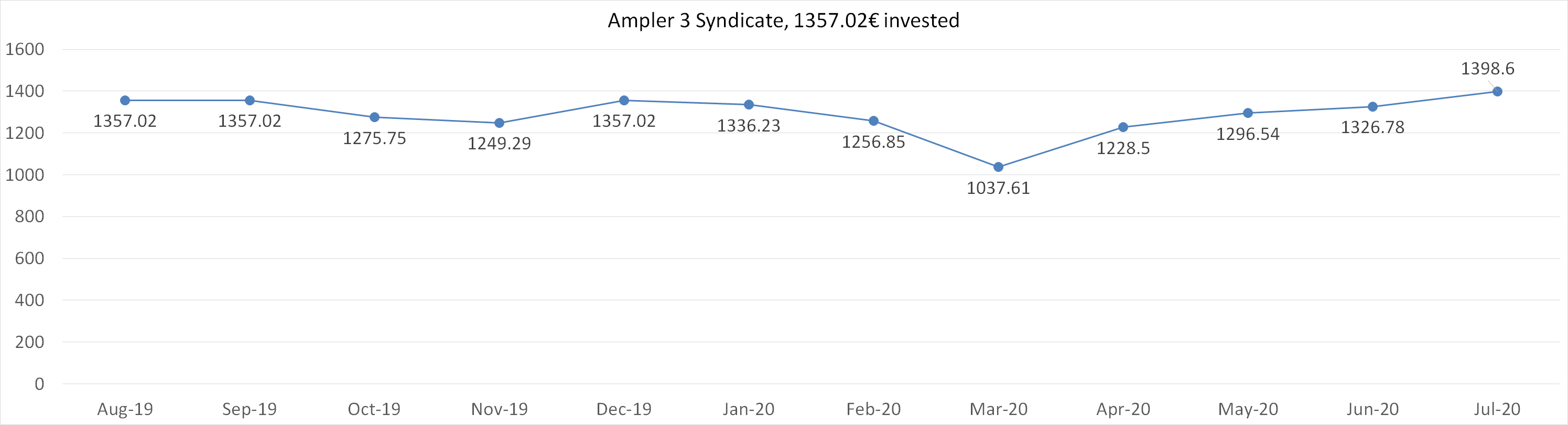Ampler 3 syndicate, invested 1357,02 euros july 2020
