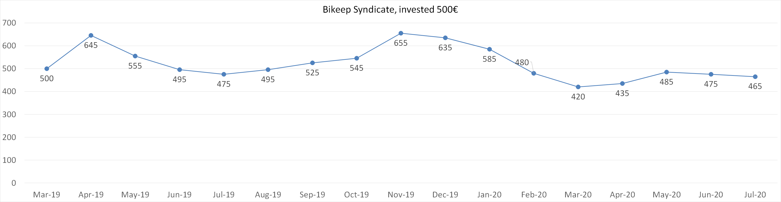 Bikeep syndicate, invested 500 july 2020