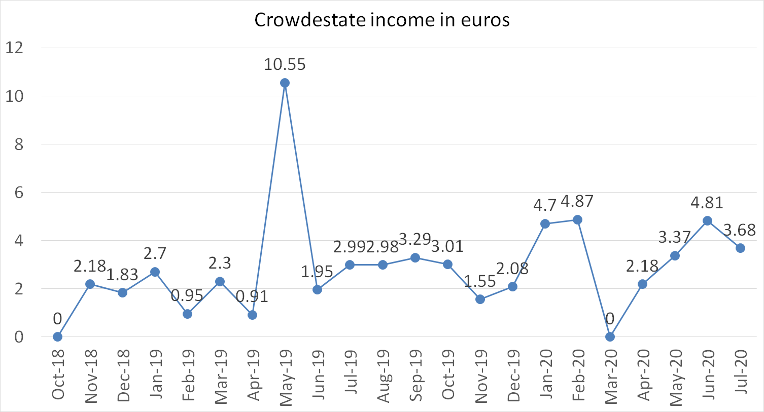 Crowdestate income in euros july 2020