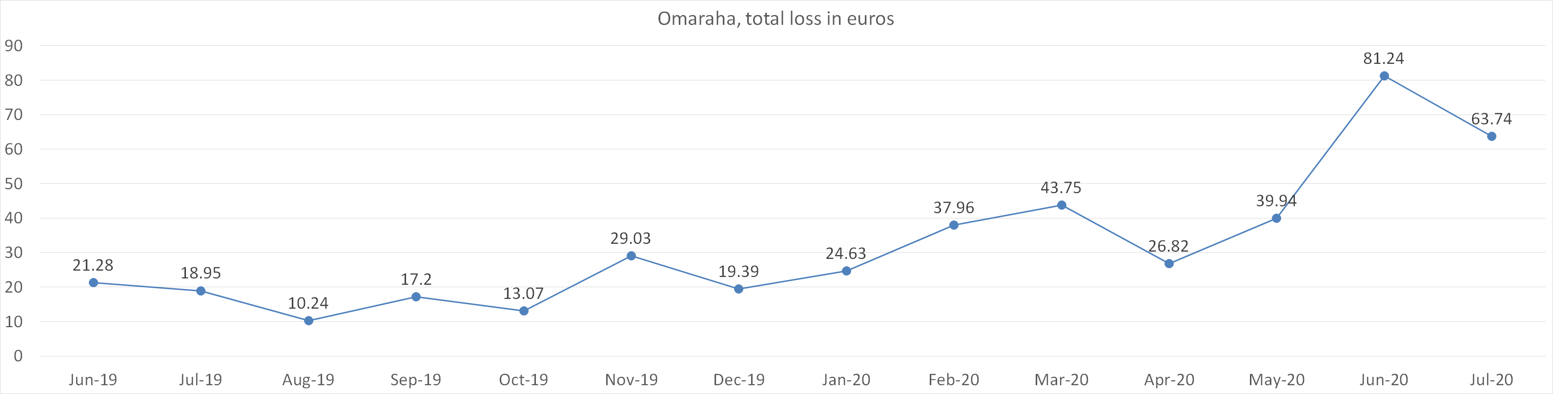 Omaraha total loss in euros july 2020