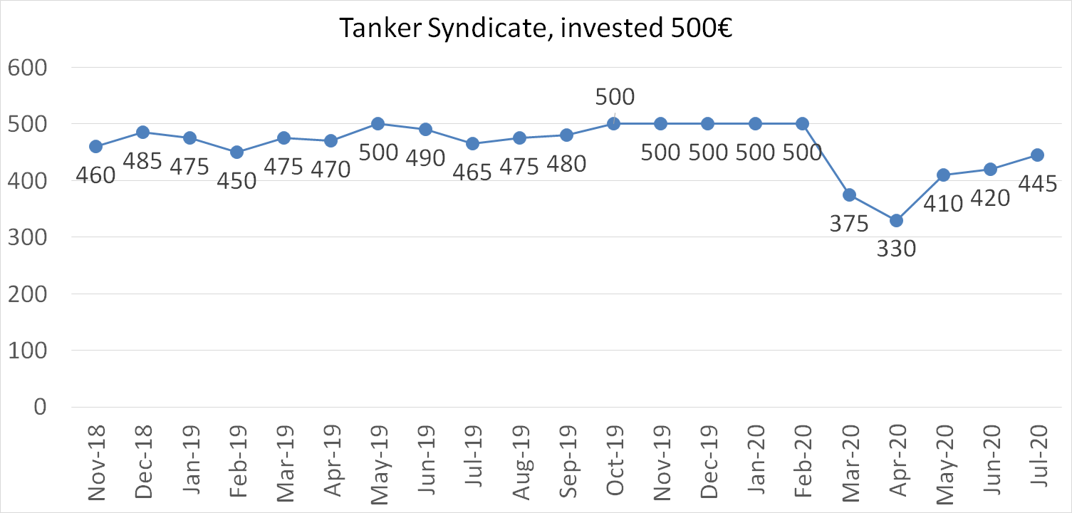 Tanker syndicate, invested 500, worth july 2020