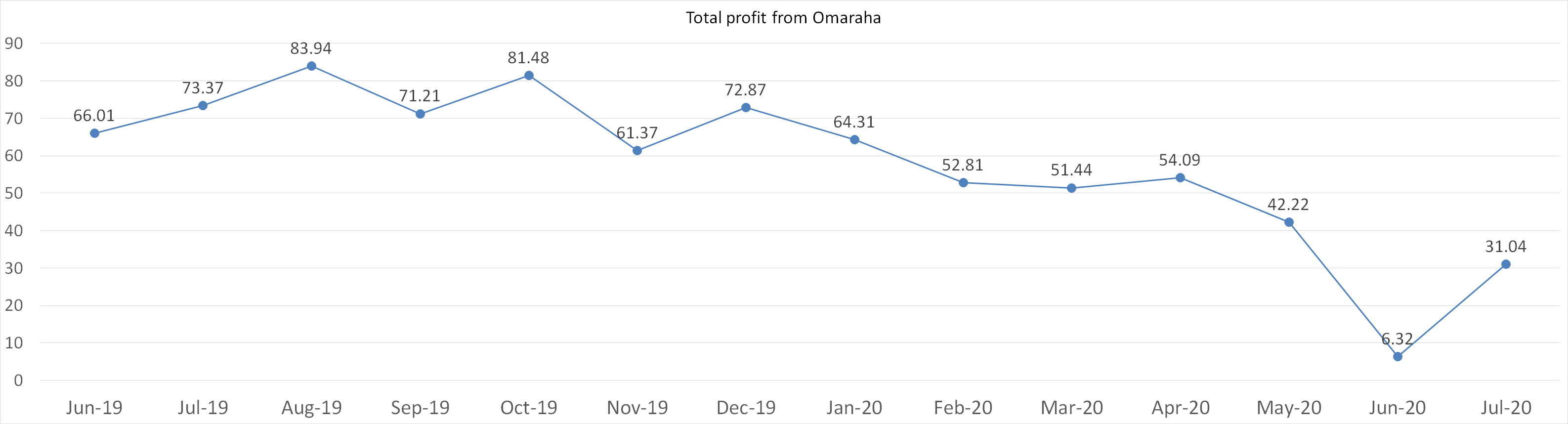 Total profit from Omaraha july 2020