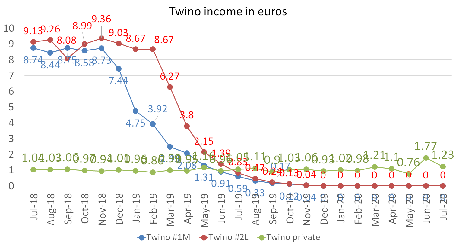 Twino interest income in euros july 2020