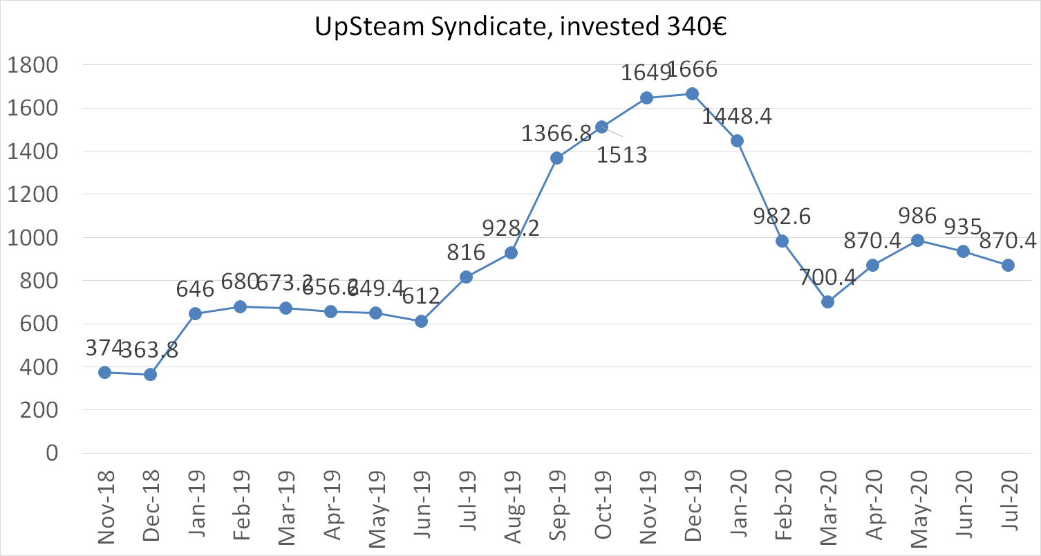 UpSteam Syndicate, invested 340 euros, july worth 2020