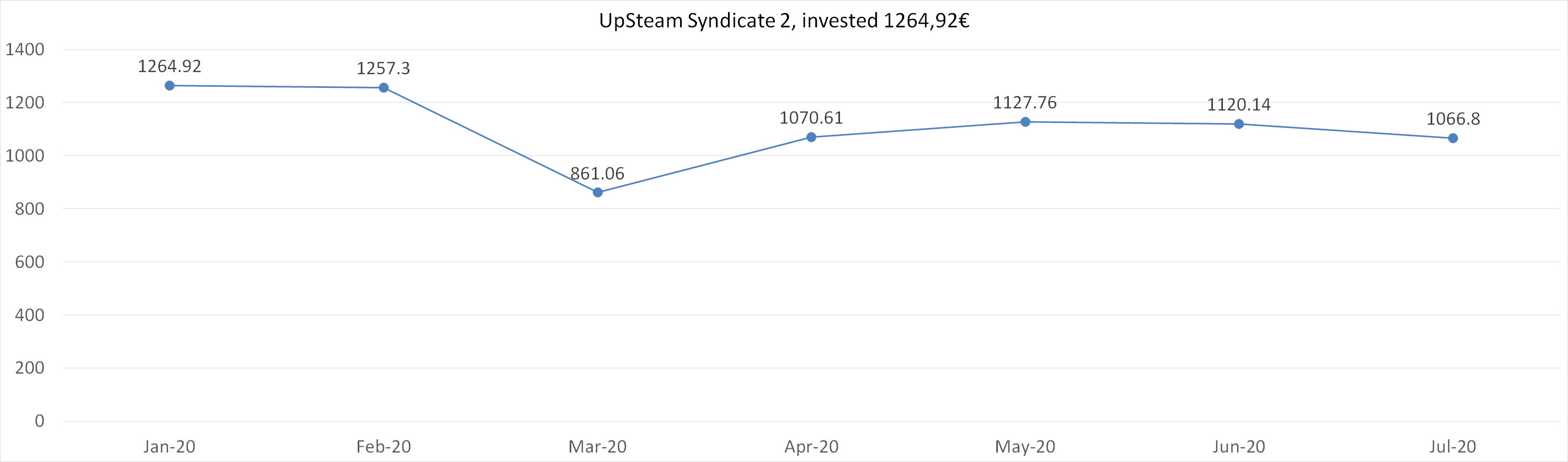 UpSteam syndicate 2, invested 1264,92 euros july 2020