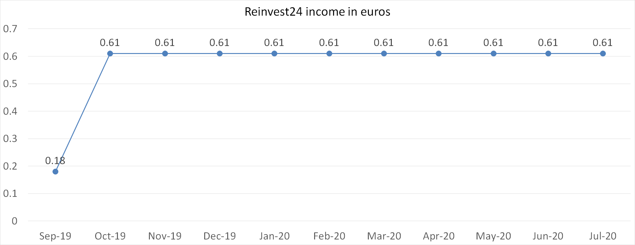 Reinvest24 income in euros august 2020