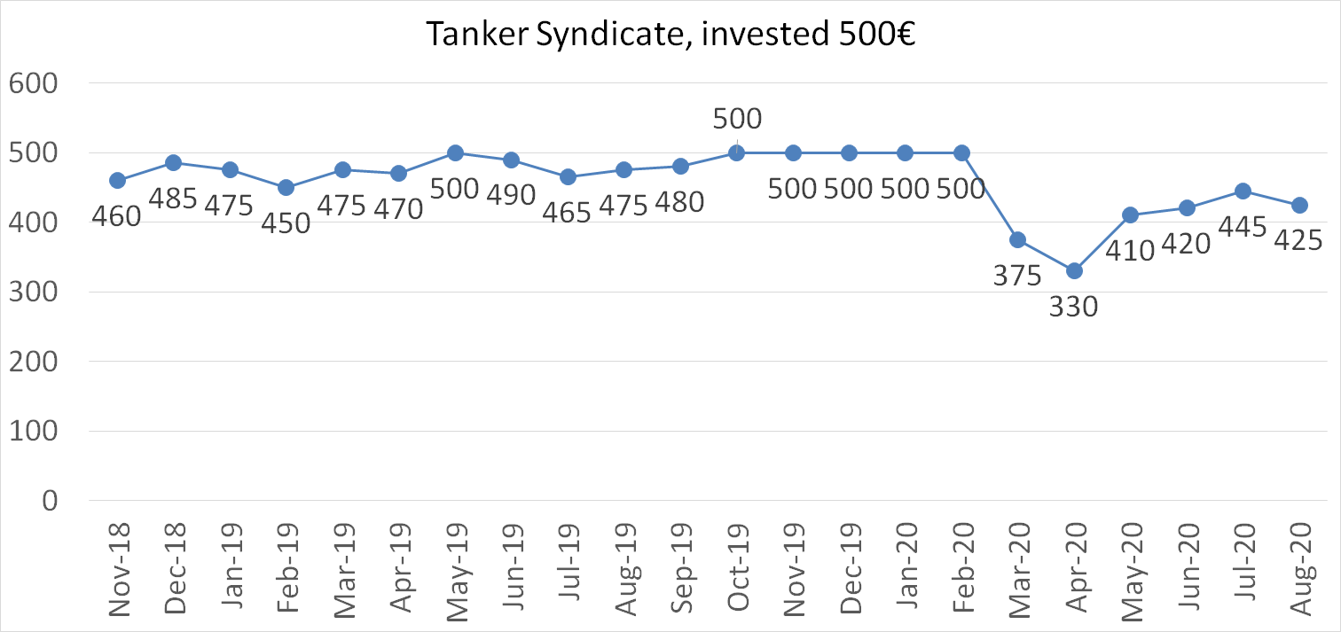 Tanker syndicate worth august 2020